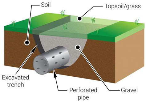 (Landscaping Advice) French Drains & Winnipeg's crazy cold - has anyone had success with a ...