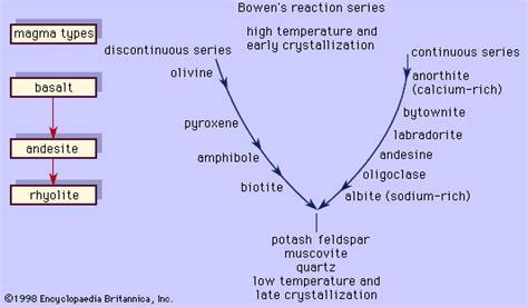 igneous rock | Bowen’s reaction series - Students | Britannica Kids ...