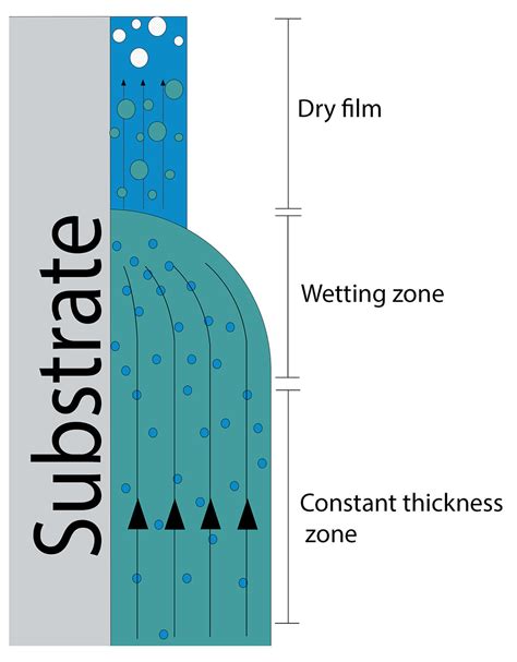 Dip Coating Theory - Jikan Surface Nano-Engineering Company