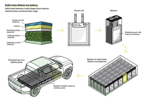 How Ford, GM, and Tesla are building better EV batteries - Vox