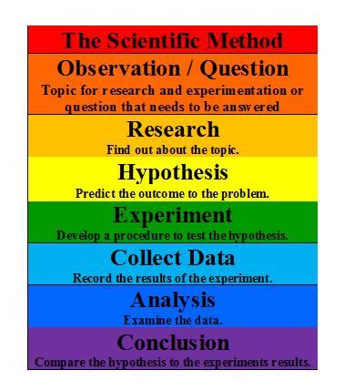 Scientific Method | Definition, Steps & Example