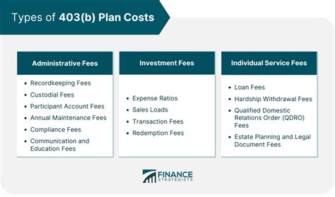 403(b) Plan Cost | Definition, Types, Minimizing Cost Strategies