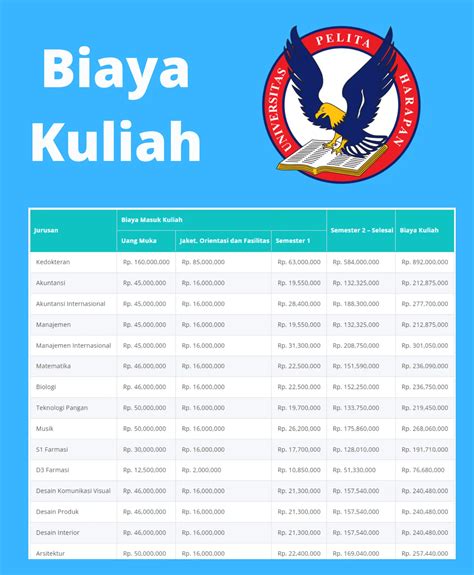 Biaya Kuliah Universitas Pelita Harapan (UPH) 2022/2023 untuk Setiap Jurusan