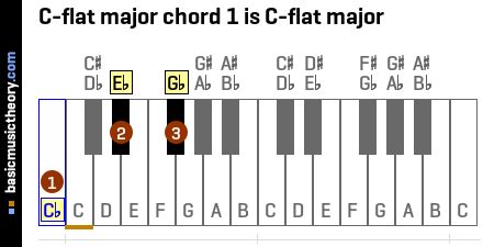 basicmusictheory.com: C-flat major chords