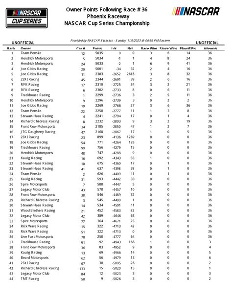 Ryan Blaney earns first NASCAR Cup championship (plus full stats ...