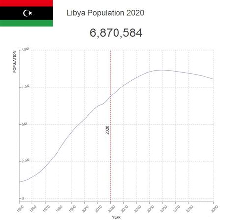 Libya Population – Countryaah.com