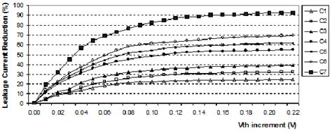 Leakage current reduction for each configuration | Download Scientific Diagram