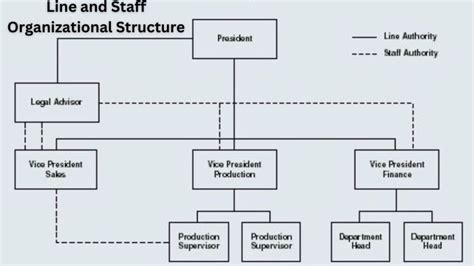 Line and Staff Organizational Structure: Meaning, & Pros/Cons