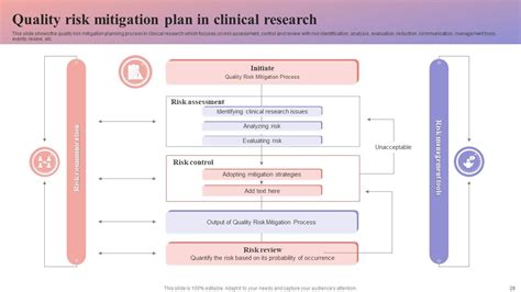 Risk Mitigation Plan Powerpoint Ppt Template Bundles PPT Sample