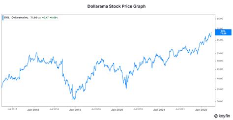 Dollarama Stock Jumps 6% on Fiscal 2022 Earnings | The Motley Fool Canada