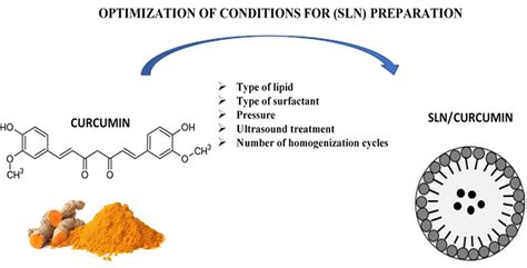 Optimization of the Conditions of Solid Lipid Nanoparticles (SLN) Synthesis - Pharma Excipients