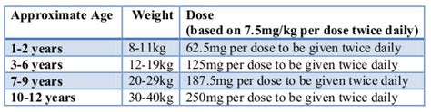 Otitis Media Child Doses - HSE.ie