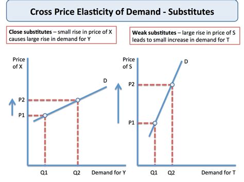 Cross Price Elasticity of Demand | tutor2u Economics