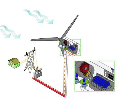 energy, power, and electricity vocabulary terms. | Wind energy, Wind turbine, Alternative energy