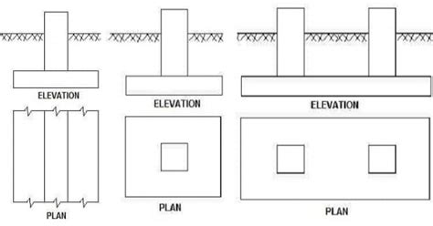 Types of Shallow Foundations and their Uses