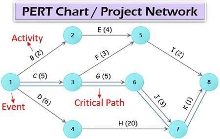 #4 - What is PERT Analysis and how to use it? | by Siddharth Chaurasia | Medium