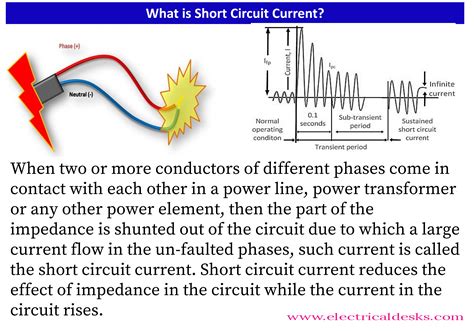 Short Circuit Current