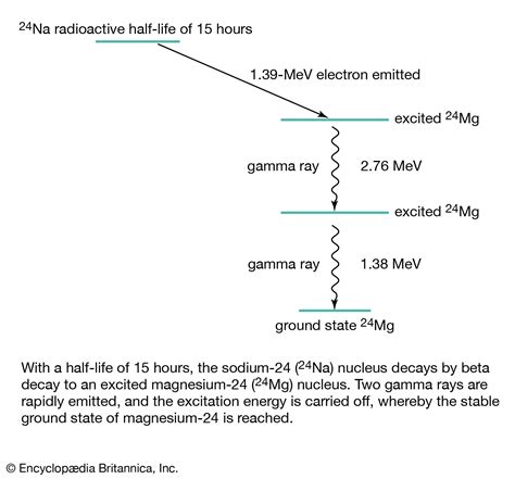 Gamma ray | Definition, Uses, Wavelength, Production, Examples, & Facts ...