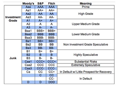 Investment Grade Bond Rating Chart