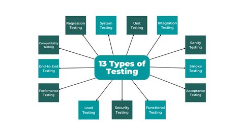 Explore The Basic Types Of Software Testing – NBKomputer