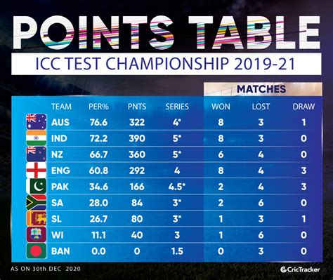 Wt20 World Cup 2024 Points Table Group B - Darryl Patricia