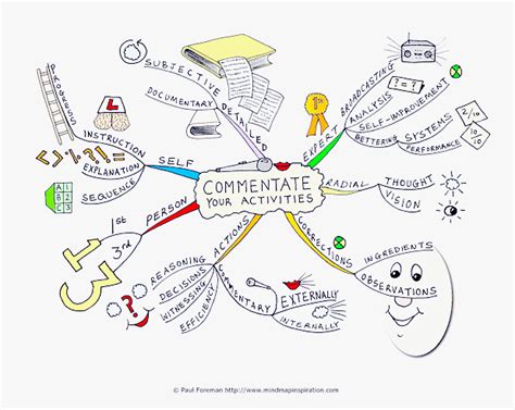 Commentate Your Activities Mind Map