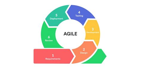 Scrum Methodology Diagram