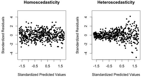 Residual Plot Heteroscedasticity