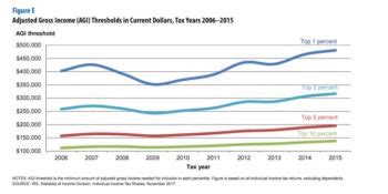 How Much Money Do The Top Income Earners Make By Percent?