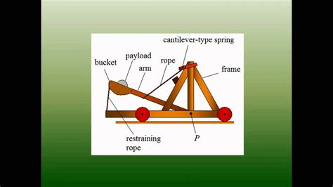 The Physics of Catapults, Mrs.Bull CP Physics 1B - YouTube