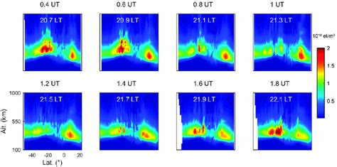 Reconstructed ionospheric profiles during the propagation of an... | Download Scientific Diagram