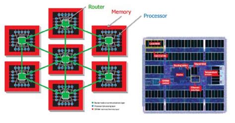 Neuromorphic computing hardware architecture | Download Scientific Diagram