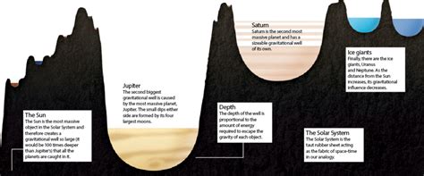 The Solar System: What is a gravitational well? – How It Works