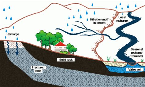 Groundwater Movement | Well Water Program | Oregon State University