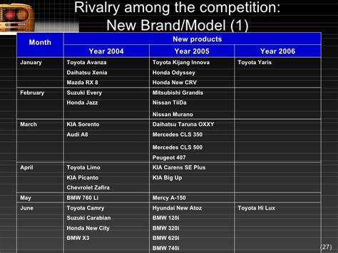 Industry & Competitive Analysis - Automotive Industry