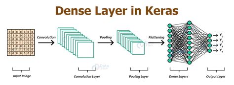 Keras Convolution Neural Network Layers and Working - DataFlair