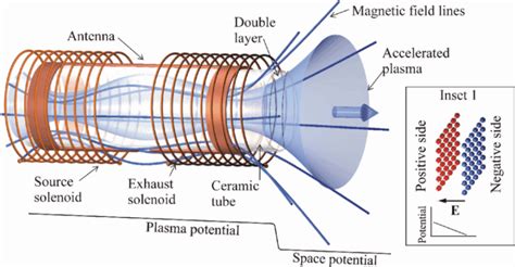 Plasma Thrusters Simulation Based Design & Optimization - Plasma Dynamics