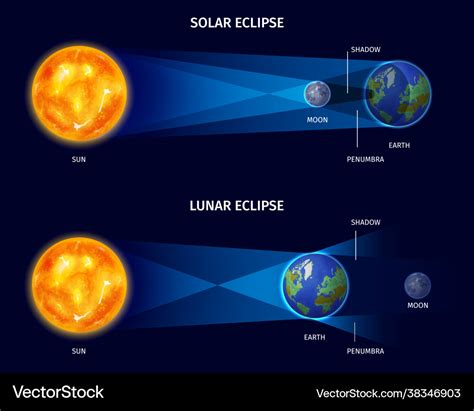 Solar and lunar eclipse poster Royalty Free Vector Image