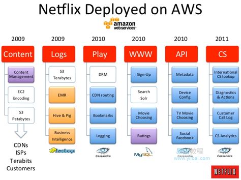 cloud computing netflix Netflix finishes its massive migration to the ...