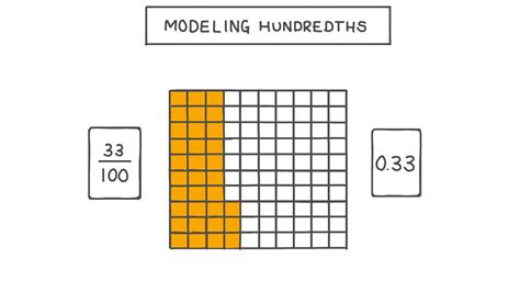 Lesson: Modeling Hundredths | Nagwa