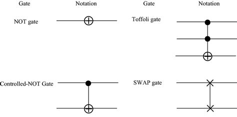 Notations for basic quantum gates | Download Scientific Diagram