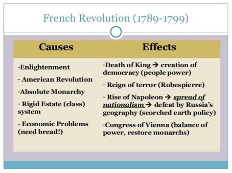 Causes And Effects Of The French Revolution Chart - Chart Walls