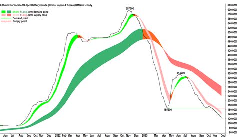 ChartWatch: Did we just see the low in lithium minerals prices?