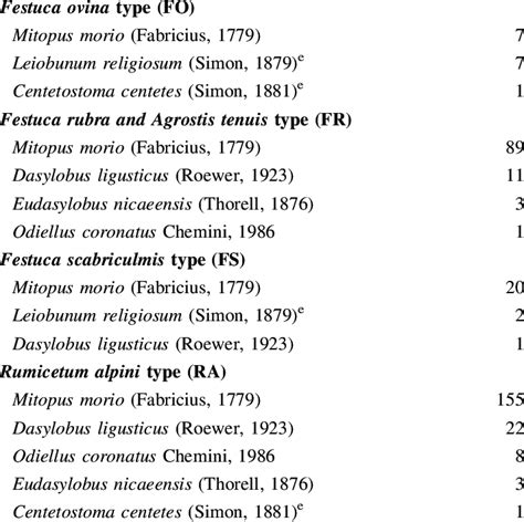 -List of the harvestmen species collected and abundance according to ...