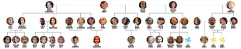 The Kardashian-Jenner Family Tree Is Seriously Complicated