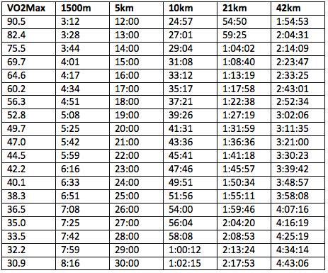 Training to Increase Your VO2 Max | Running training plan, Endurance training, Running guide