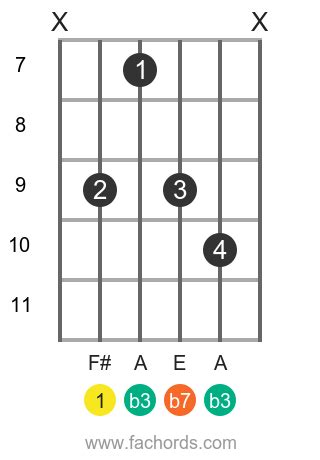 F sharp m7 chord for guitar: diagrams and variations