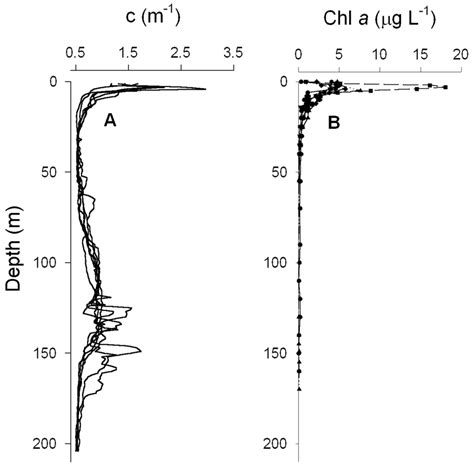 Vertical profiles of (A) beam attenuation coefficient (c) at 660 nm (6 ...