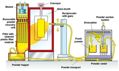 Powder Coating Line - Powder Coat Line - Introduction