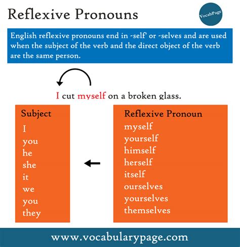 Reflexive Pronouns